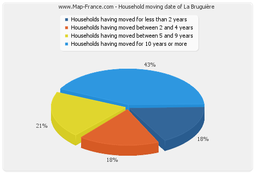 Household moving date of La Bruguière